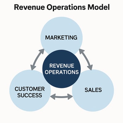 What Is RevOps? The Growth Engine Hiding in Plain Sight